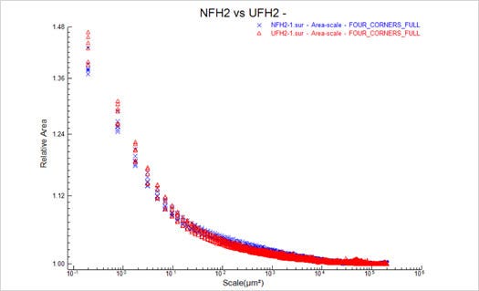 Figure 8 : NFH2 vs UFH2