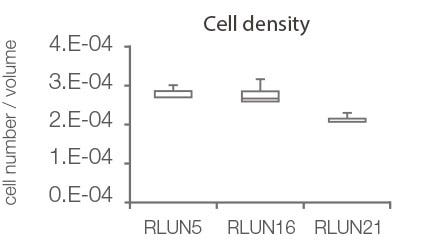 Figure 3 3D quantification of F-PDOs morphology