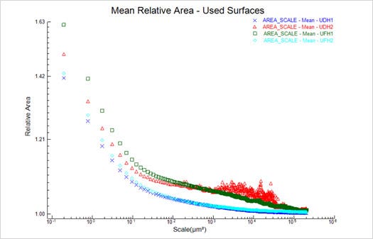 Figure 11 : Mean Relative Area - Used Surfaces