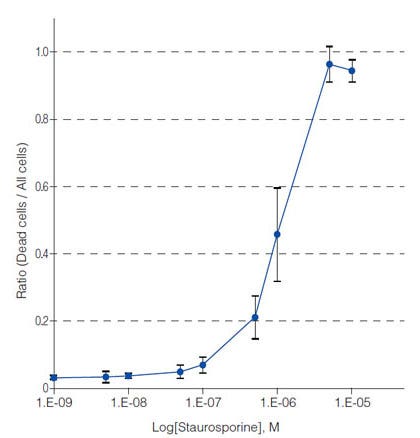 Figure 2: STS concentration-dependent dead cells/all cells ratio in spheroids