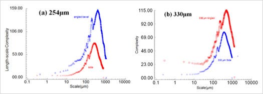 Figure 7: Extracted region with form removed from 254 μm crests, side (above) and angled bevel (below).