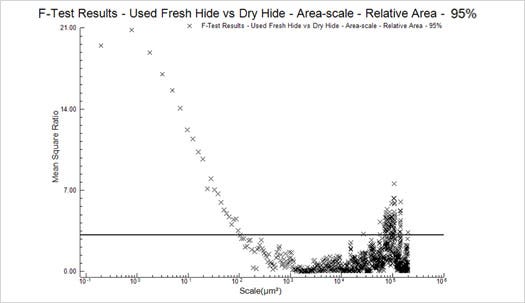 Figure 12 : F- TEST Results - Used Fresh Hide vs Dry Hide