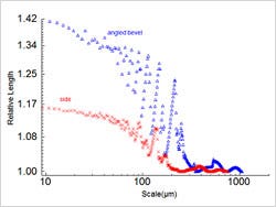 Figure 4 : Larger scale details of the relative lengths vs. scales for side and angled bevel surfaces with 254 μm layers.