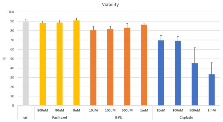 Figure 8. Changes in the ratio of viable cells in cancer spheroids with the addition of the anticancer drugs Paclitaxel, 5-FU, and Cisplatin.