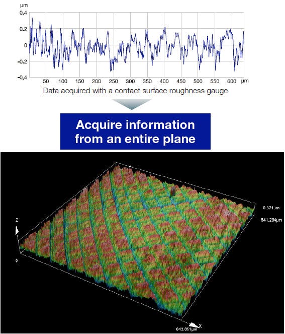 A comparison of roughness measurements using a contact stylus (upper) versus the laser stylus of the OLS5000 (lower)