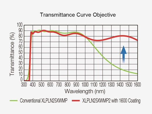 Efficient laser transmission at NIR-II