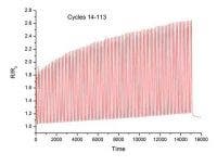 in situ testing 114 loading cycles electrical resistance exhibits 20% increase