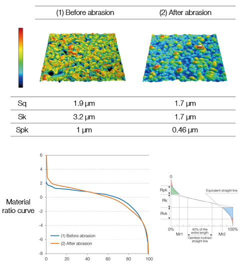 Evaluating the variation before/after abrasion (Sk, Spk, Svk)