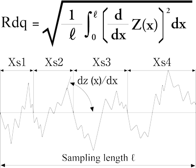 Root mean square slope (Rdq)