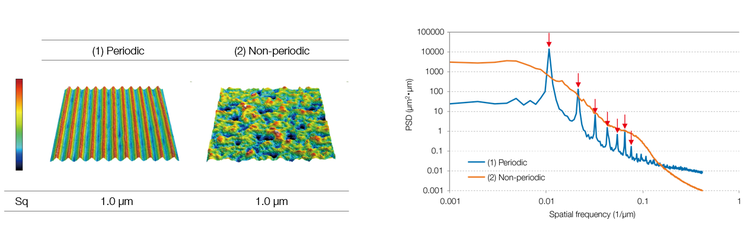 Evaluating the periodicity (PSD)