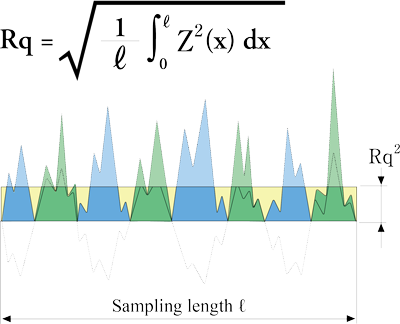 Root mean square deviation (Rq)