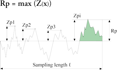 Maximum profile peak height (Rp)