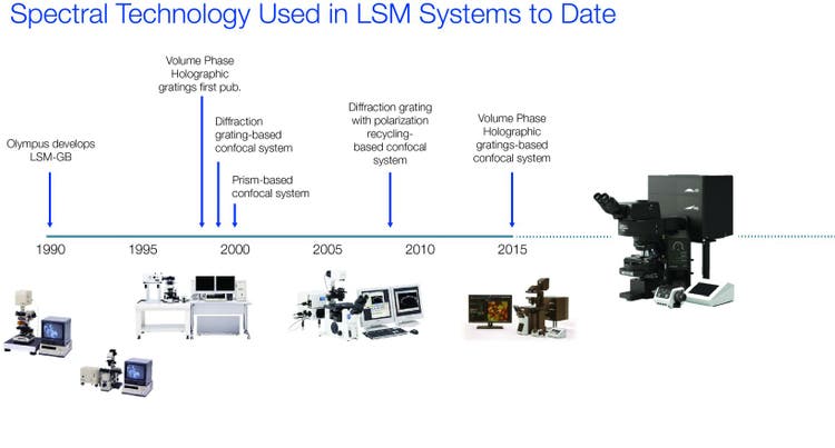 Timeline of confocal microscopy and spectral-based detection technologies