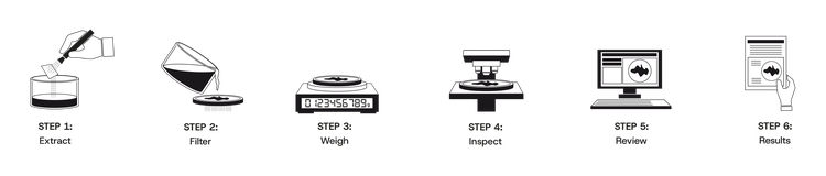 Overview of the technical cleanliness inspection process from sample extraction to report generation.
