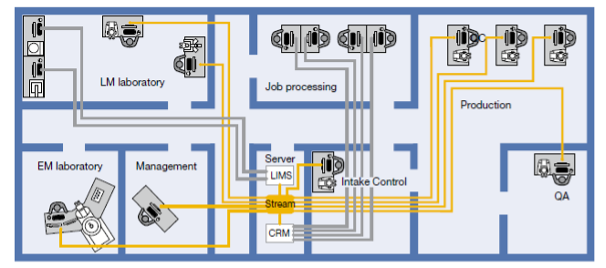 Integration of data sources in an industrial quality control laboratory