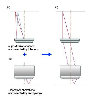 Aberration correction in optical systems with the compensation method