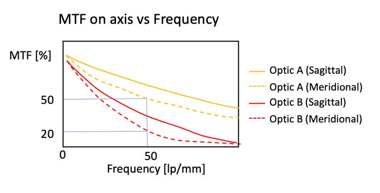 MTF curves of two different objective lenses