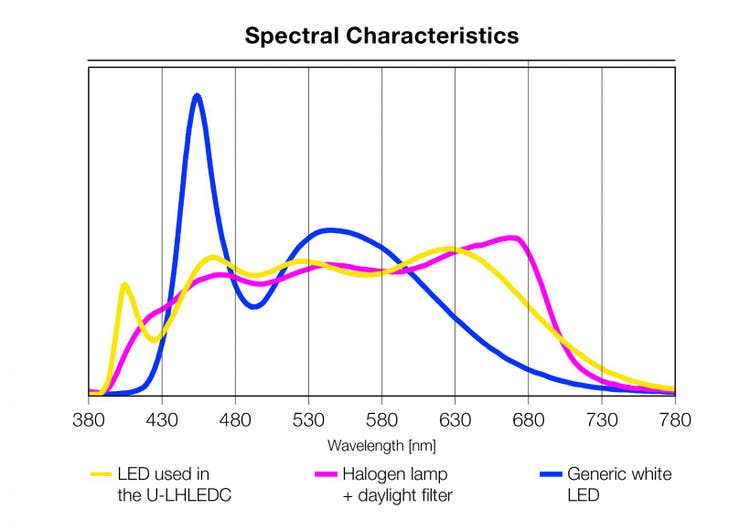 Spectral characteristics of halogen and LEDs for microscopy