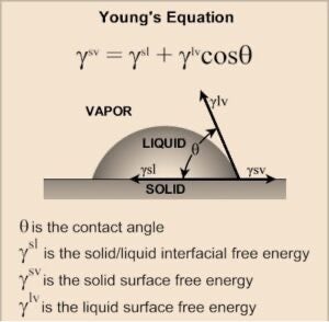 Illustration of Young’s equation