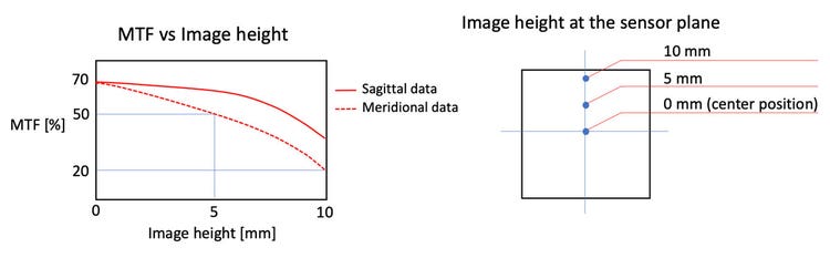 MTF chart for different image heights