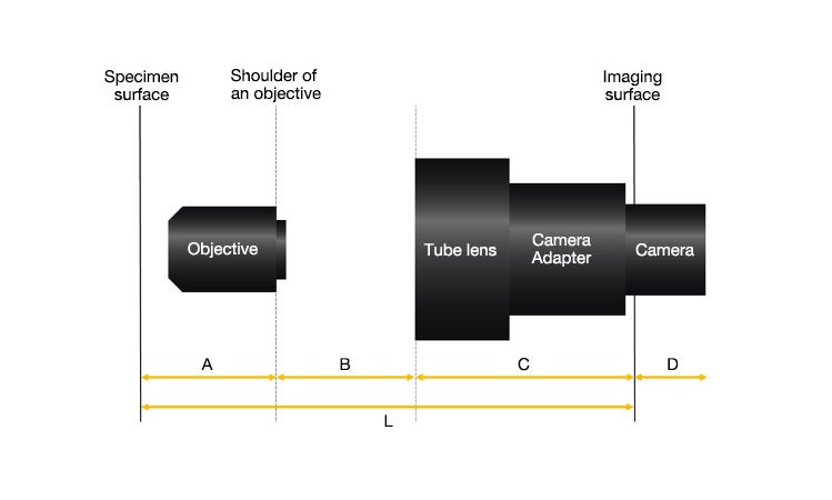 Design of an imaging optical system