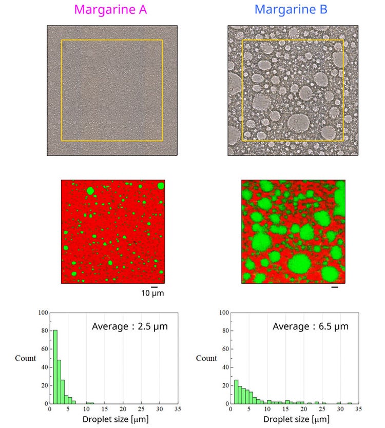 Figure 4. Raman analysis results for margarine A (left) and margarine B (right). Top row: optical microscopy images (chemical imaging performed inside yellow frame). Middle row: chemical images (red: oils and fats, green: water). Bottom row: Histogram of water droplet size. Image courtesy of JASCO.