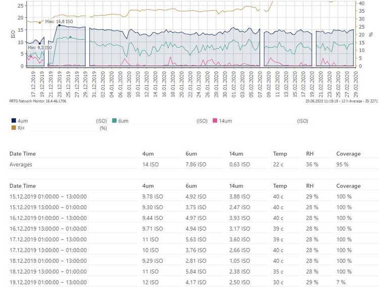 Trend analysis for oil quality values