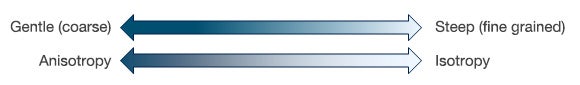 Anisotropy vs. istrophy in surface texture