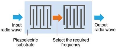 The input radio wave passes through the electrodes formed on the substrate, and the required frequency is selected and output.