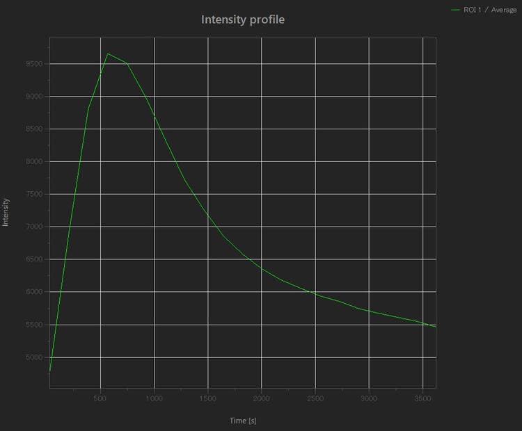 Intensity profile