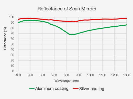 Reflenctance of Scan Mirrors