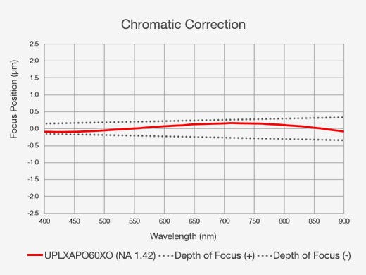 Chromatic Correction