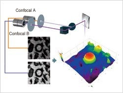 dual confocal systems