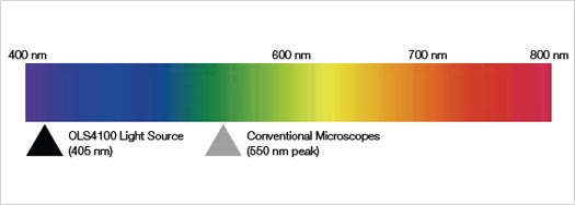 Laser Light Source of the LEXT OLS4100