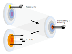 accuracy repeatibility