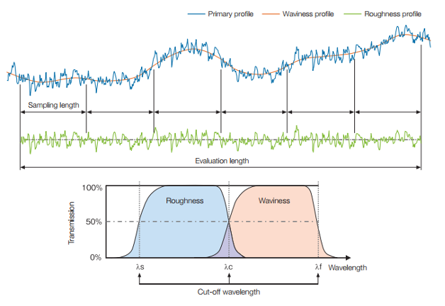 Conceptual drawing of the profile method