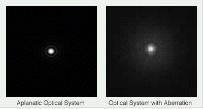 Figure 1: Light Convergence Appearance (Point Image Intensity Distribution) in the Image Field