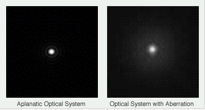 What is the Stehl Ratio? | Learn about Microscope | Olympus