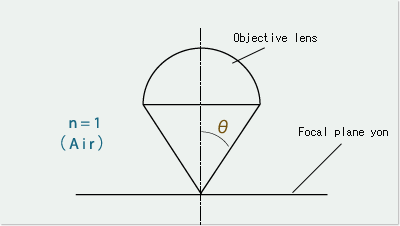 Numerical Aperture (N.A.)