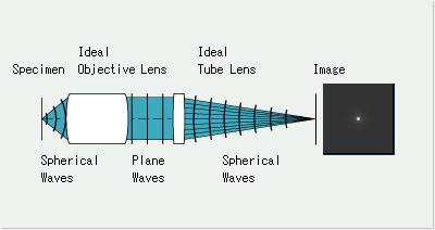 Wavefront Aberration