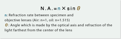 Numerical Aperture (N.A.)