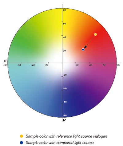 Figure 2: Chromaticity Diagram