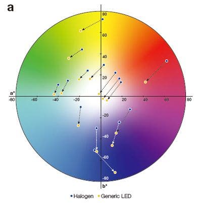 Figure 4: Color Shifts