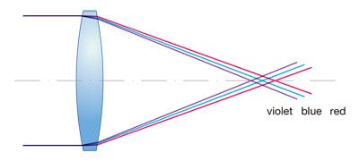 (a) Chromatic aberration of single lens