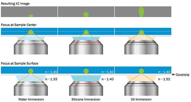 Figure 2: Effects of refractive index mismatch on sample shape.