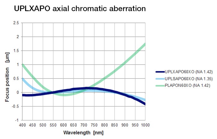 Figure 4. Comparing the focus position in the 400–1,000 nm wavelength range (smaller is better)