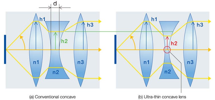 (a) Conventional concave　(b) Ultra-thin concave lens