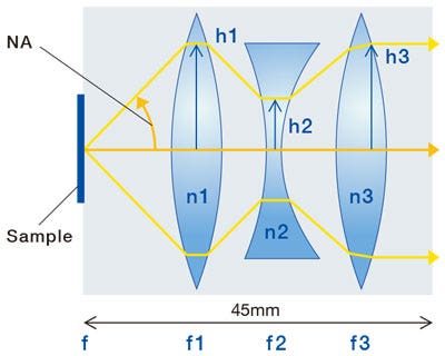 Figure 5. Convex-concave-convex 3 lens structure