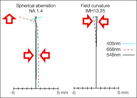 (d) Design with ultra-thin lens