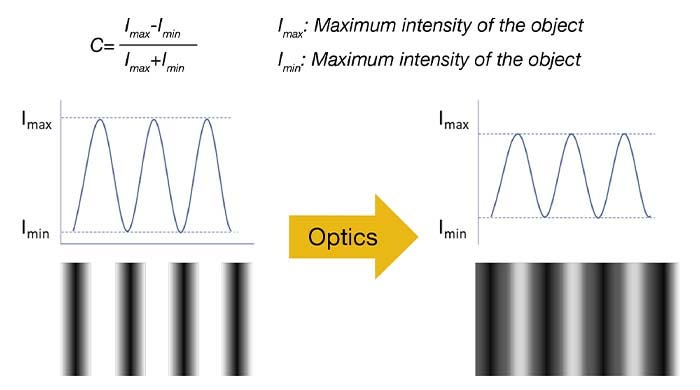 Figure 3. The contrast differs between the object surface on the left and the image plane on the right.